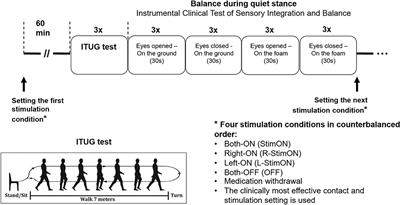 Clinical parameters predict the effect of bilateral subthalamic stimulation on dynamic balance parameters during gait in Parkinson's disease